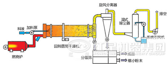 烘干機結構圖